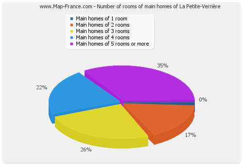 Number of rooms of main homes of La Petite-Verrière